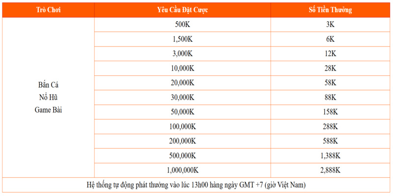 Bảng thưởng chi tiết chương trình Đặt cược nhiều, nhận thưởng cao